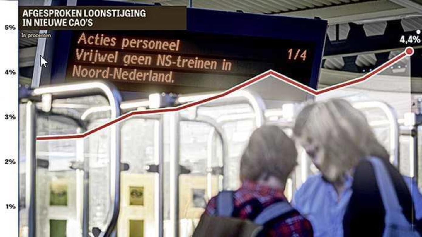 Werknemer krijgt lucht: lonen stijgen hard in nieuwe cao’s | De Limburger